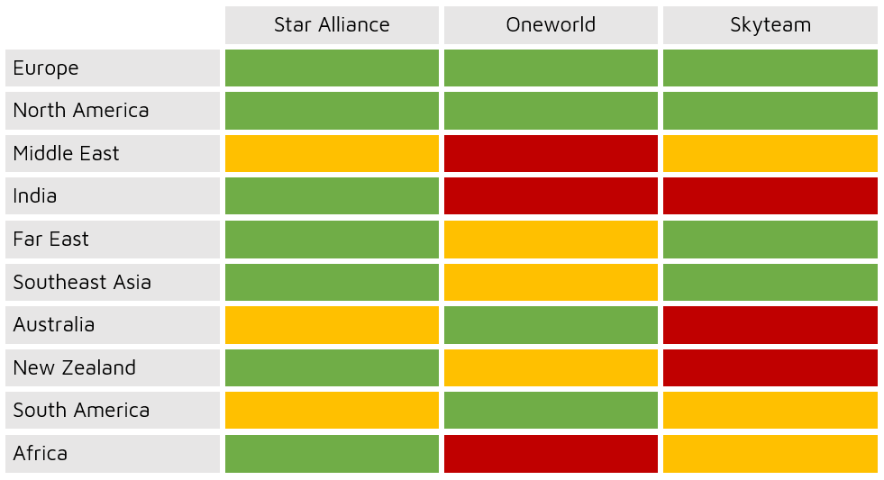 Comparison chart of the three big RTW alliances Star Alliance, Oneworld and Skyteam strenghts and weaknesses for the round the world ticket - the ultimate guide on how to book them!